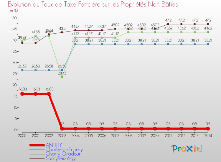 Evolution du taux de la taxe foncière sur les immeubles et terrains non batis pour ANTILLY et les communes proches de 2000 à 2014 Comparaison des taux de la taxe foncière sur les immeubles et terrains non batis pour ANTILLY et les communes voisines de 2000 à 2014