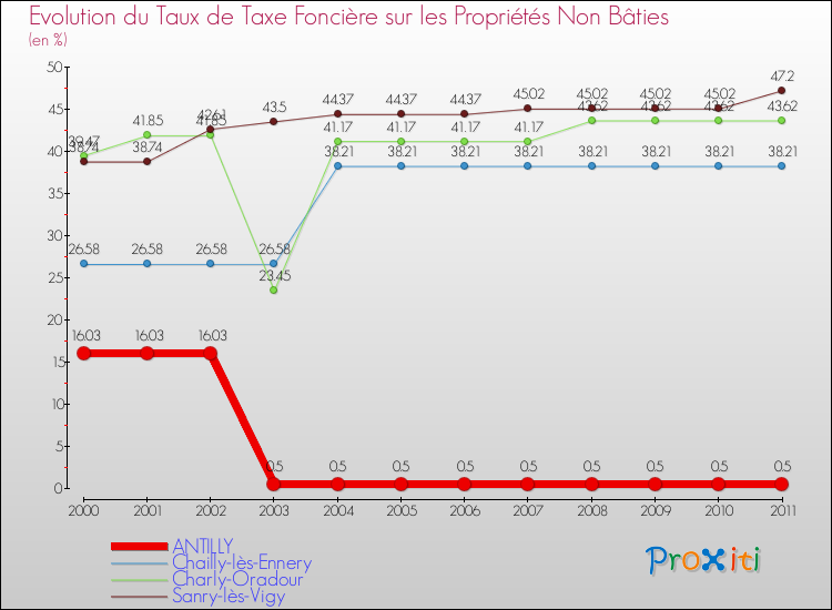 Evolution du taux de la taxe foncière sur les immeubles et terrains non batis pour ANTILLY et les communes proches Comparaison des taux de la taxe foncière sur les immeubles et terrains non batis pour ANTILLY et les communes voisines