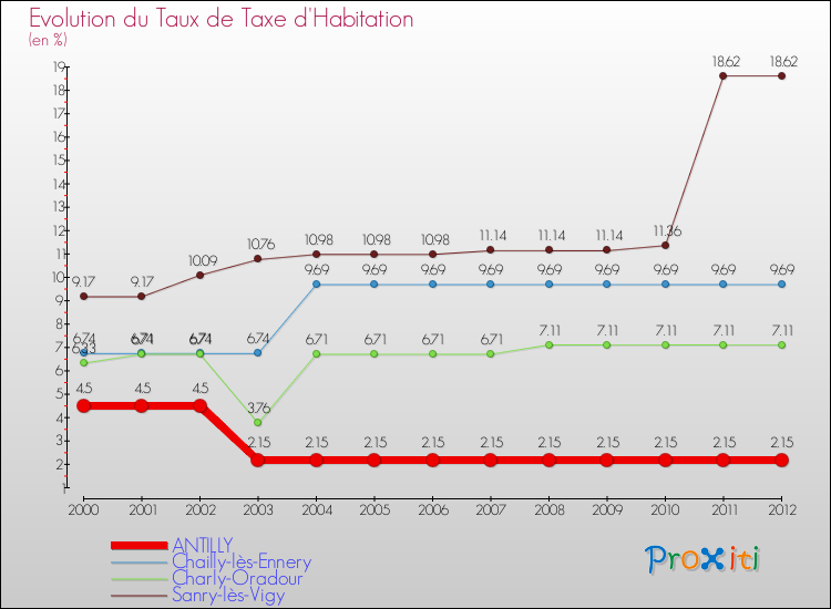 Evolution du taux de la taxe d'habitation pour ANTILLY et les communes proches Comparaison des taux de la taxe d'habitation pour ANTILLY et les communes voisines