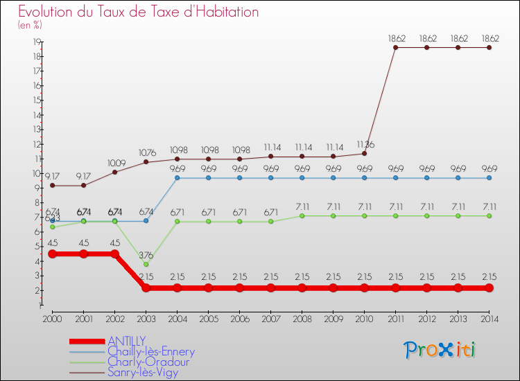 Evolution du taux de la taxe d'habitation pour ANTILLY et les communes proches de 2000 à 2014 Comparaison des taux de la taxe d'habitation pour ANTILLY et les communes voisines de 2000 à 2014