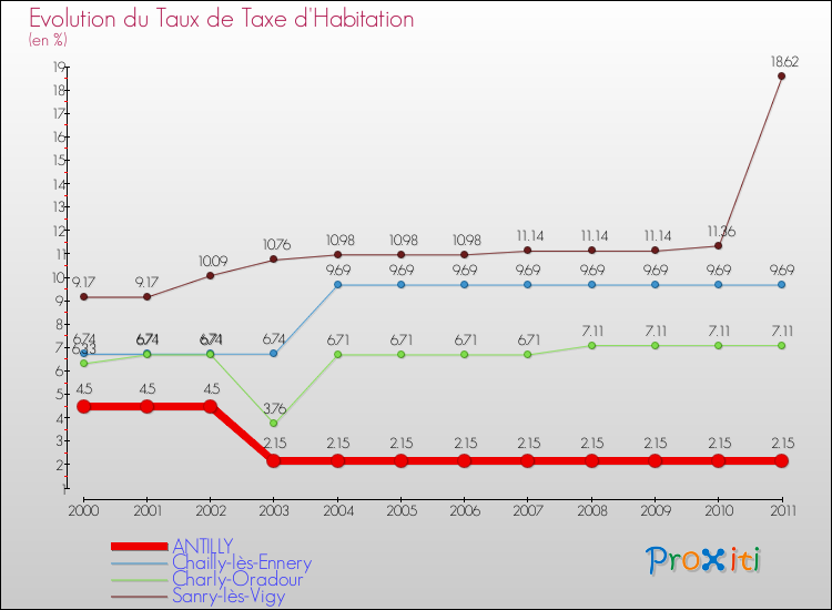 Evolution du taux de la taxe d'habitation pour ANTILLY et les communes proches Comparaison des taux de la taxe d'habitation pour ANTILLY et les communes voisines