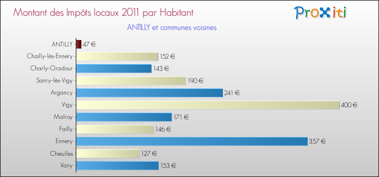 Montant des impôts locaux par Habitant pour ANTILLY et les communes proches Comparaison des impôts locaux par habitant pour ANTILLY et les communes voisines