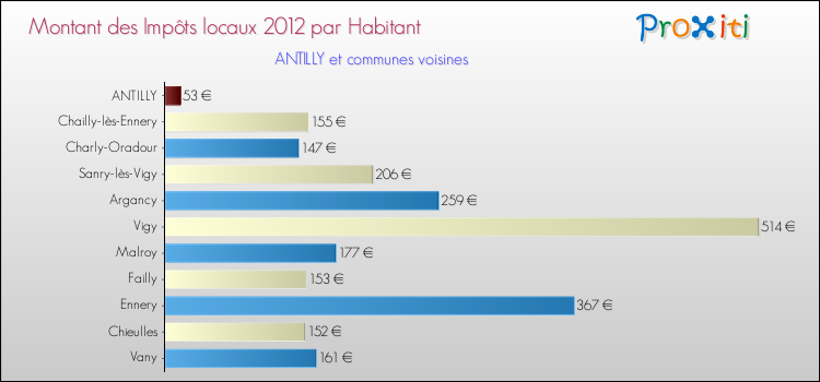 Montant des impôts locaux par Habitant pour ANTILLY et les communes proches Comparaison des impôts locaux par habitant pour ANTILLY et les communes voisines