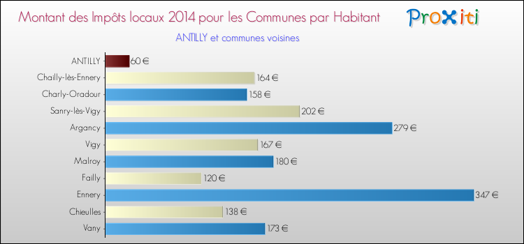 Montant des impôts locaux par Habitant pour ANTILLY et les communes proches en 2014 Comparaison des impôts locaux par habitant pour ANTILLY et les communes voisines en 2014
