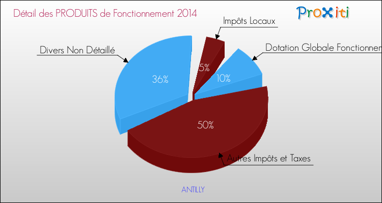 Décomposition du Budget de Fonctionnement 2014 de la commune de ANTILLY Budget de Fonctionnement 2014 pour la commune de ANTILLY