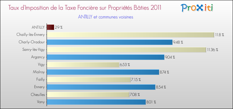 Taux d'imposition de la taxe foncière sur le bati 2011 pour ANTILLY et les communes proches Comparaison des taux d'imposition de la taxe foncière sur le bati 2011 pour ANTILLY et les communes voisines