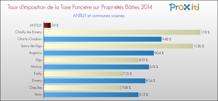 Taux d'imposition de la taxe foncière sur le bati 2014 pour ANTILLY et les communes proches Comparaison des taux d'imposition de la taxe foncière sur le bati 2014 pour ANTILLY et les communes voisines