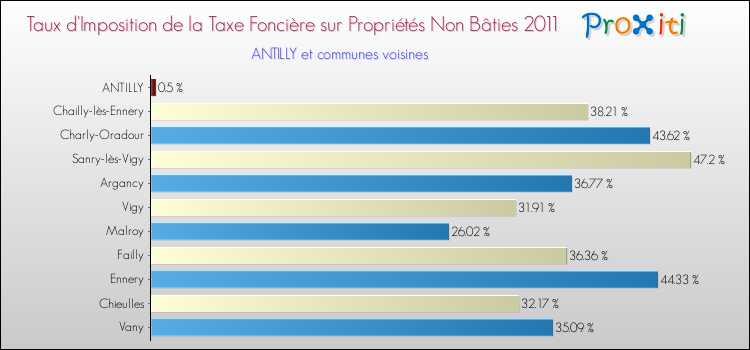 Taux d'imposition de la taxe foncière sur les immeubles et terrains non batis 2011 pour ANTILLY et les communes proches Comparaison des taux d'imposition de la taxe foncière sur les immeubles et terrains non batis 2011 pour ANTILLY et les communes voisines