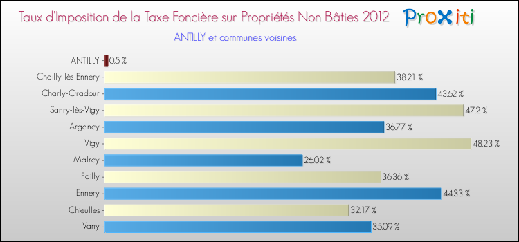 Taux d'imposition de la taxe foncière sur les immeubles et terrains non batis 2012 pour ANTILLY et les communes proches Comparaison des taux d'imposition de la taxe foncière sur les immeubles et terrains non batis 2012 pour ANTILLY et les communes voisines