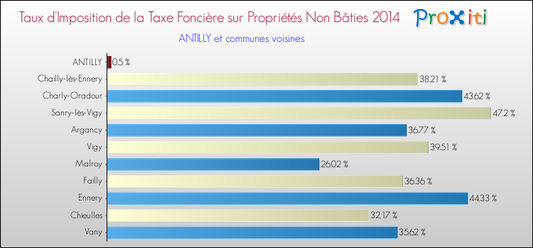 Taux d'imposition de la taxe foncière sur les immeubles et terrains non batis 2014 pour ANTILLY et les communes proches Comparaison des taux d'imposition de la taxe foncière sur les immeubles et terrains non batis 2014 pour ANTILLY et les communes voisines