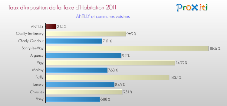 Taux d'imposition de la taxe d'habitation 2011 pour ANTILLY et les communes proches Comparaison des taux d'imposition de la taxe d'habitation 2011 pour ANTILLY et les communes voisines