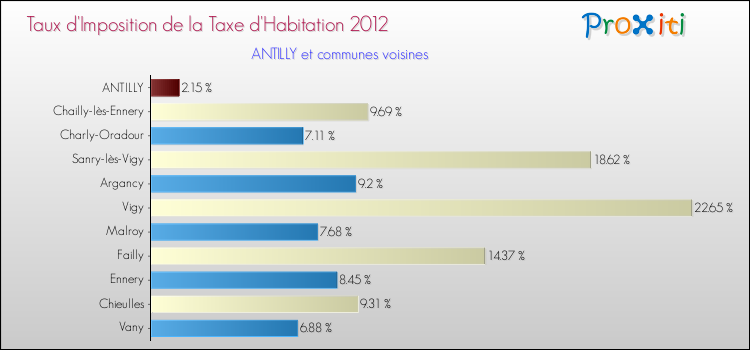Taux d'imposition de la taxe d'habitation 2012 pour ANTILLY et les communes proches Comparaison des taux d'imposition de la taxe d'habitation 2012 pour ANTILLY et les communes voisines