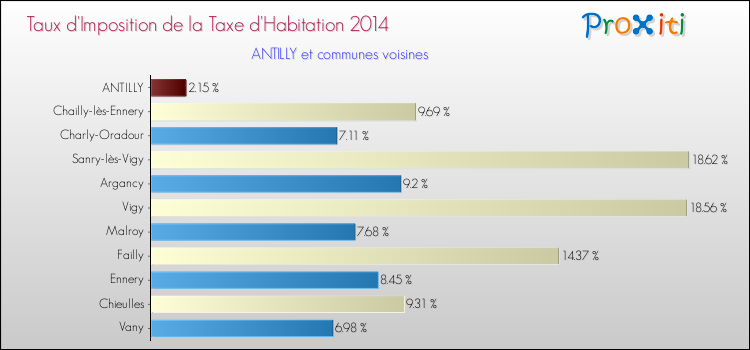 Taux d'imposition de la taxe d'habitation 2014 pour ANTILLY et les communes proches Comparaison des taux d'imposition de la taxe d'habitation 2014 pour ANTILLY et les communes voisines