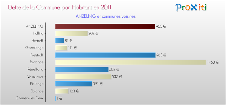 Dette par habitant de la commune en 2011 pour ANZELING et les communes proches Comparaison de la dette par habitant de la commune en 2011 pour ANZELING et les communes voisines