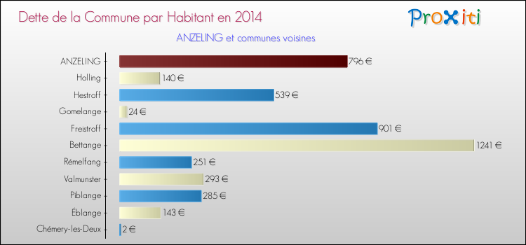Dette par habitant de la commune en 2014 pour ANZELING et les communes proches Comparaison de la dette par habitant de la commune en 2014 pour ANZELING et les communes voisines