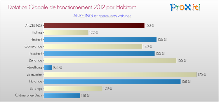 Montant des dotations globales de fonctionnement DGF par Habitant pour ANZELING et les communes proches Comparaison des des dotations globales de fonctionnement DGF par habitant pour ANZELING et les communes voisines