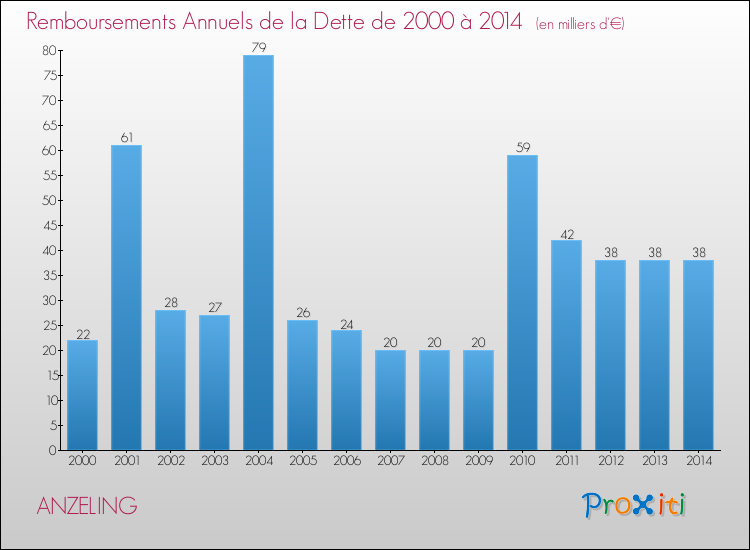 Evolution de l'annuité de la dette pour la commune de ANZELING de 2000 à 2014 Annuités de la dette pour ANZELING de 2000 à 2014
