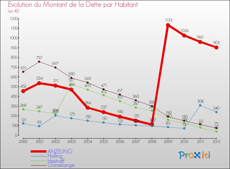 Evolution de la dette par habitant pour la commune de ANZELING et les communes proches de 2000 à 2012 Comparaison de la dette par habitant pour ANZELING et les communes voisines de 2000 à 2012