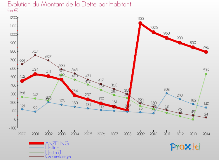 Evolution de la dette par habitant pour la commune de ANZELING et les communes proches de 2000 à 2014 Comparaison de la dette par habitant pour ANZELING et les communes voisines de 2000 à 2014