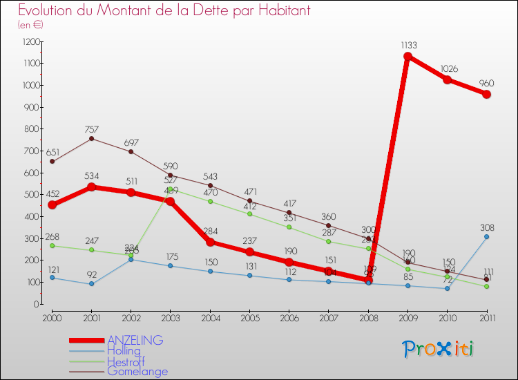 Evolution de la dette par habitant pour la commune de ANZELING et les communes proches Comparaison de la dette par habitant pour ANZELING et les communes voisines