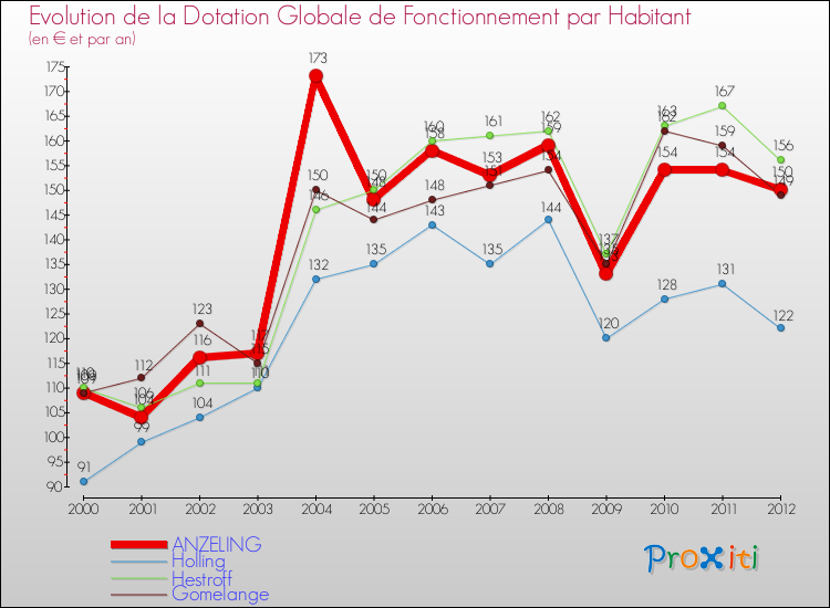 Evolution et montant de la dotation globale de fonctionnement par Habitant pour ANZELING et les communes proches Comparaison des dotations globales de fonctionnement par habitant pour ANZELING et les communes voisines