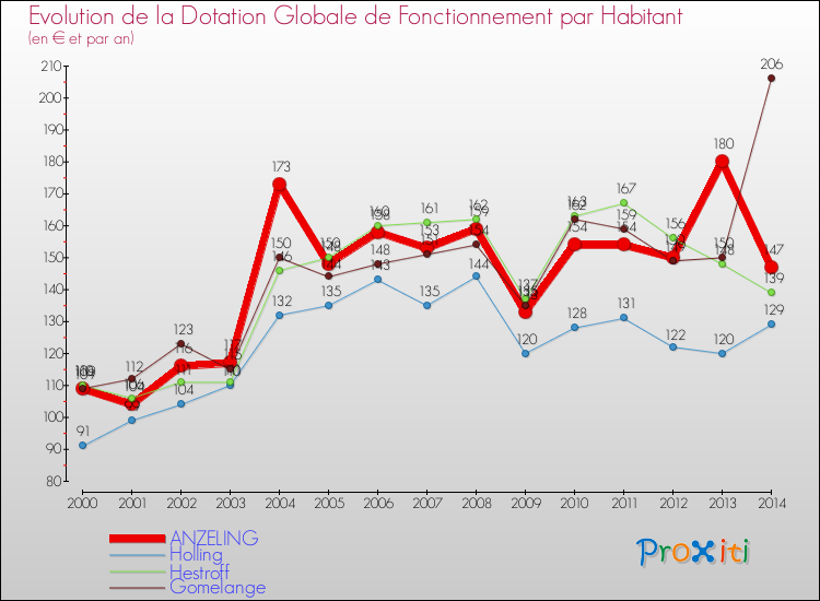 Evolution et montant de la dotation globale de fonctionnement par Habitant pour ANZELING et les communes proches de 2000 à 2014. Comparaison des dotations globales de fonctionnement par habitant pour ANZELING et les communes voisines de 2000 à 2014.