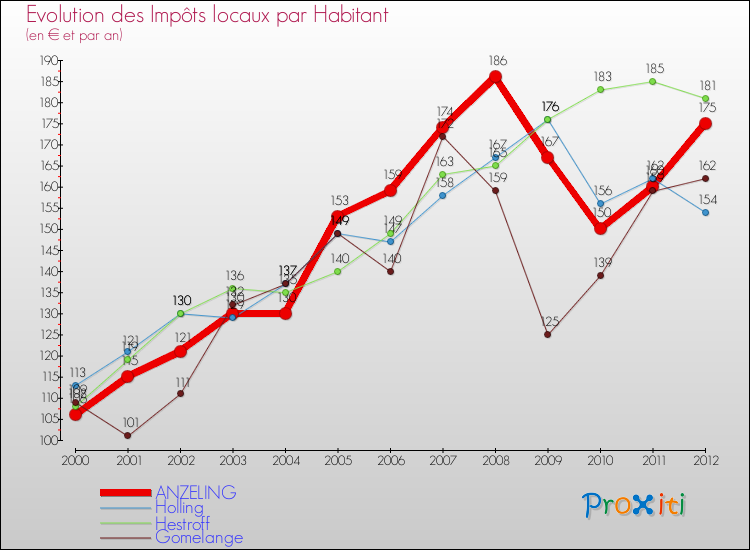 Evolution et montant des impôts locaux par Habitant pour ANZELING et les communes proches Comparaison des impôts locaux par habitant pour ANZELING et les communes voisines