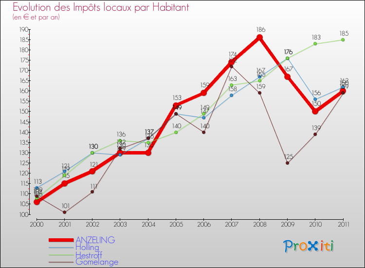 Evolution et montant des impôts locaux par Habitant pour ANZELING et les communes proches Comparaison des impôts locaux par habitant pour ANZELING et les communes voisines