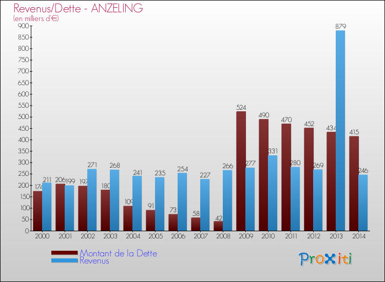 Evolution comparée de la dette et des revenus pour la commune de ANZELING de 2000 à 2014 Comparaison de la dette et des revenus pour ANZELING de 2000 à 2014