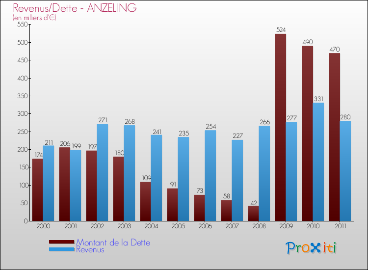 Evolution comparée de la dette et des revenus pour la commune de ANZELING de 2000 à 2011 Comparaison de la dette et des revenus pour ANZELING de 2000 à 2011