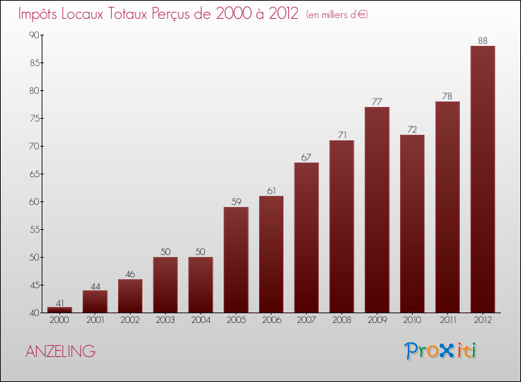 Evolution des Impôts Locaux pour la commune de ANZELING de 2000 à 2012 Evolution des Impôts Locaux pour ANZELING de 2000 à 2012