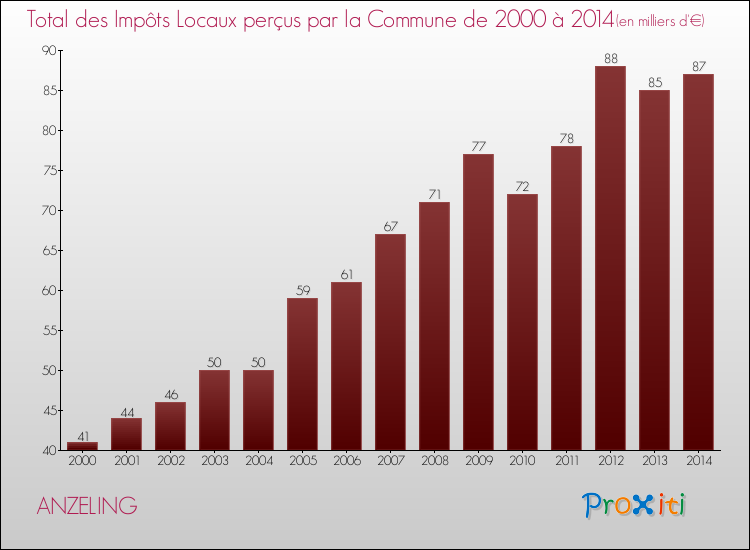 Evolution des Impôts Locaux pour la commune de ANZELING de 2000 à 2014 Evolution des Impôts Locaux pour ANZELING de 2000 à 2014