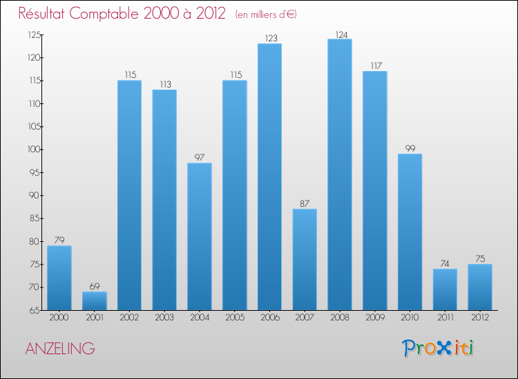 Evolution du résultat comptable pour la commune de ANZELING de 2000 à 2012 Evolution du résultat comptable pour ANZELING de 2000 à 2012