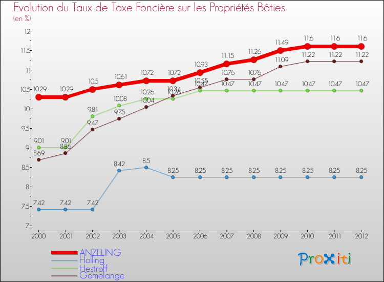 Evolution du taux de la taxe foncière sur le bati pour ANZELING et les communes proches de 2000 à 2012 Comparaison des taux de taxe foncière sur le bati pour ANZELING et les communes voisines de 2000 à 2012