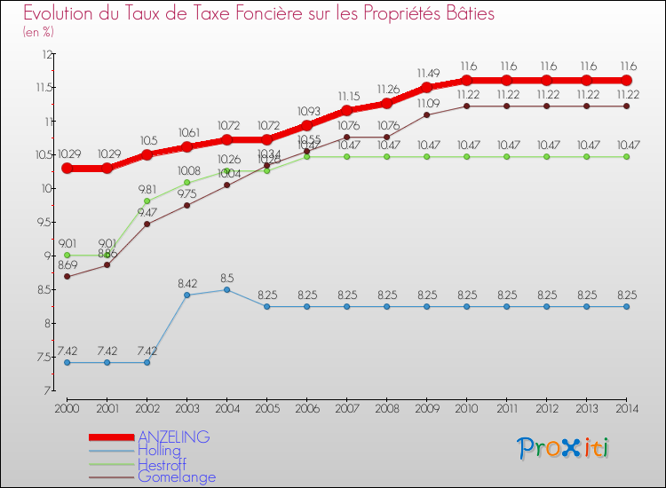 Evolution du taux de la taxe foncière sur le bati pour ANZELING et les communes proches de 2000 à 2014 Comparaison des taux de taxe foncière sur le bati pour ANZELING et les communes voisines de 2000 à 2014