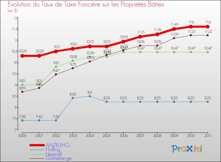Evolution du taux de la taxe foncière sur le bati pour ANZELING et les communes proches Comparaison des taux de taxe foncière sur le bati pour ANZELING et les communes voisines