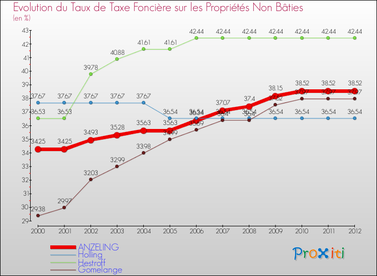 Evolution du taux de la taxe foncière sur les immeubles et terrains non batis pour ANZELING et les communes proches de 2000 à 2012 Comparaison des taux de la taxe foncière sur les immeubles et terrains non batis pour ANZELING et les communes voisines de 2000 à 2012
