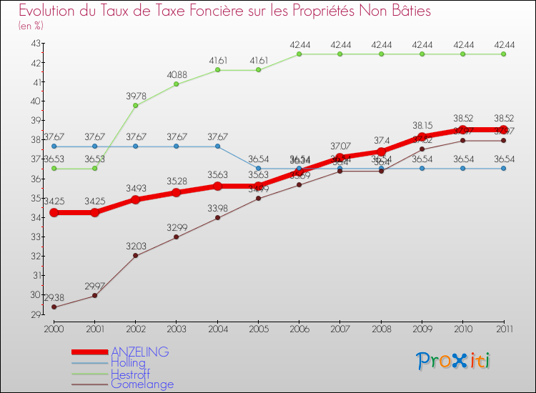 Evolution du taux de la taxe foncière sur les immeubles et terrains non batis pour ANZELING et les communes proches Comparaison des taux de la taxe foncière sur les immeubles et terrains non batis pour ANZELING et les communes voisines