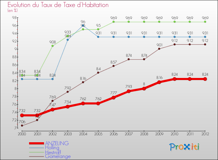 Evolution du taux de la taxe d'habitation pour ANZELING et les communes proches Comparaison des taux de la taxe d'habitation pour ANZELING et les communes voisines