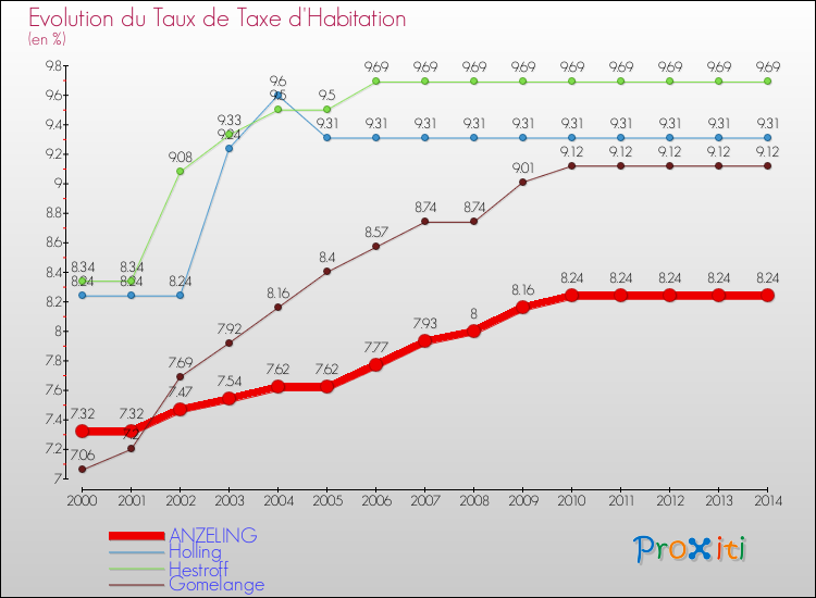 Evolution du taux de la taxe d'habitation pour ANZELING et les communes proches de 2000 à 2014 Comparaison des taux de la taxe d'habitation pour ANZELING et les communes voisines de 2000 à 2014