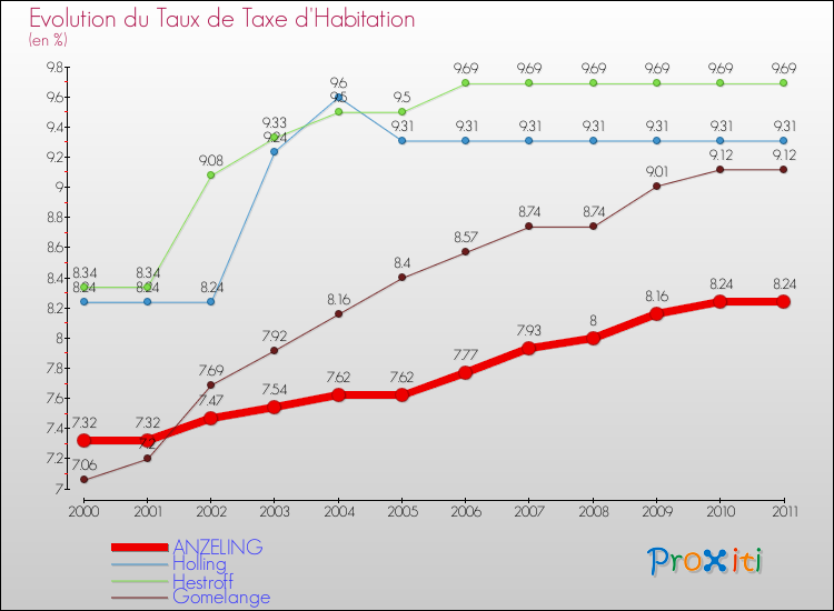 Evolution du taux de la taxe d'habitation pour ANZELING et les communes proches Comparaison des taux de la taxe d'habitation pour ANZELING et les communes voisines