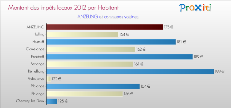 Montant des impôts locaux par Habitant pour ANZELING et les communes proches Comparaison des impôts locaux par habitant pour ANZELING et les communes voisines