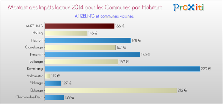 Montant des impôts locaux par Habitant pour ANZELING et les communes proches en 2014 Comparaison des impôts locaux par habitant pour ANZELING et les communes voisines en 2014