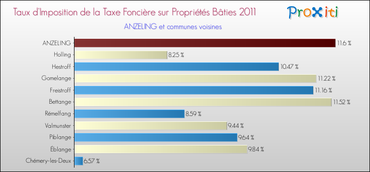 Taux d'imposition de la taxe foncière sur le bati 2011 pour ANZELING et les communes proches Comparaison des taux d'imposition de la taxe foncière sur le bati 2011 pour ANZELING et les communes voisines