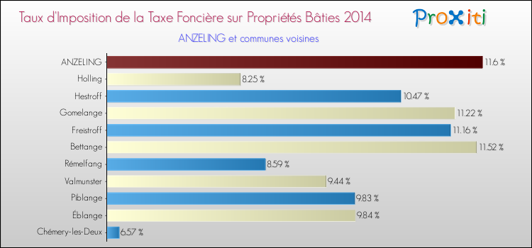 Taux d'imposition de la taxe foncière sur le bati 2014 pour ANZELING et les communes proches Comparaison des taux d'imposition de la taxe foncière sur le bati 2014 pour ANZELING et les communes voisines