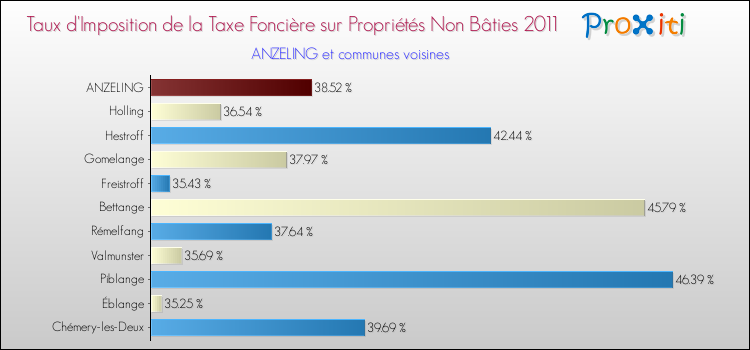 Taux d'imposition de la taxe foncière sur les immeubles et terrains non batis 2011 pour ANZELING et les communes proches Comparaison des taux d'imposition de la taxe foncière sur les immeubles et terrains non batis 2011 pour ANZELING et les communes voisines