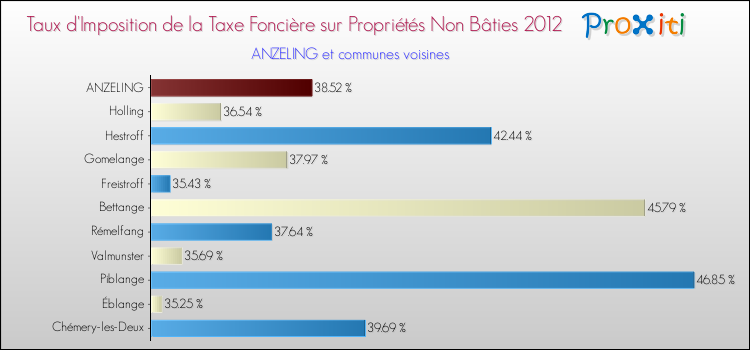 Taux d'imposition de la taxe foncière sur les immeubles et terrains non batis 2012 pour ANZELING et les communes proches Comparaison des taux d'imposition de la taxe foncière sur les immeubles et terrains non batis 2012 pour ANZELING et les communes voisines