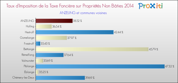 Taux d'imposition de la taxe foncière sur les immeubles et terrains non batis 2014 pour ANZELING et les communes proches Comparaison des taux d'imposition de la taxe foncière sur les immeubles et terrains non batis 2014 pour ANZELING et les communes voisines