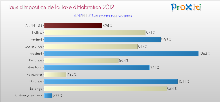 Taux d'imposition de la taxe d'habitation 2012 pour ANZELING et les communes proches Comparaison des taux d'imposition de la taxe d'habitation 2012 pour ANZELING et les communes voisines
