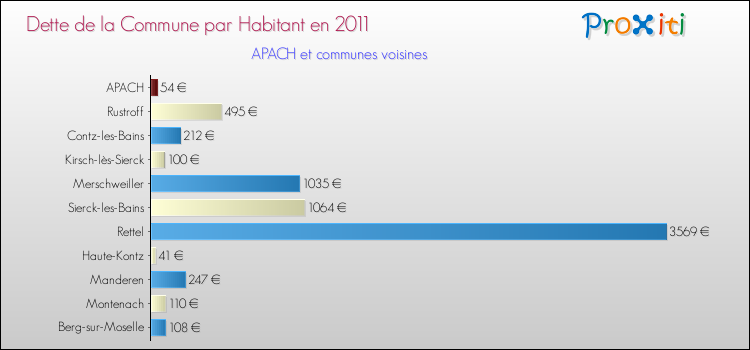 Dette par habitant de la commune en 2011 pour APACH et les communes proches Comparaison de la dette par habitant de la commune en 2011 pour APACH et les communes voisines